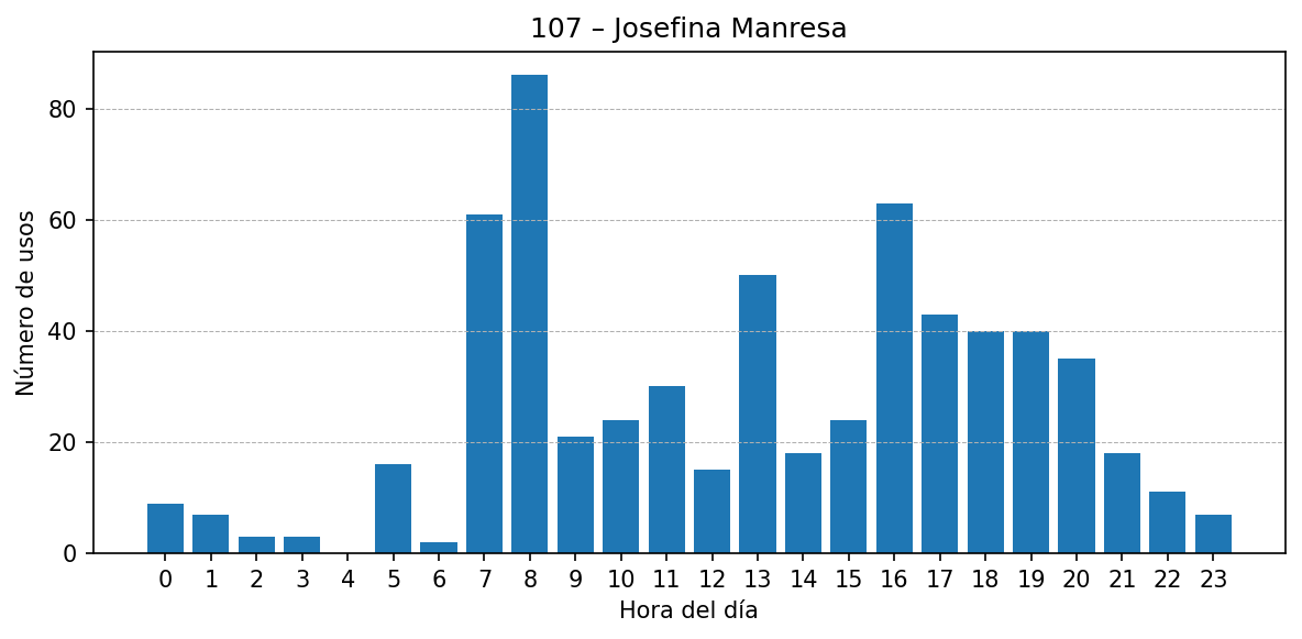Estación 107 – Josefina Manresa